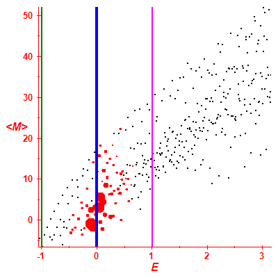 Peres lattice <M>